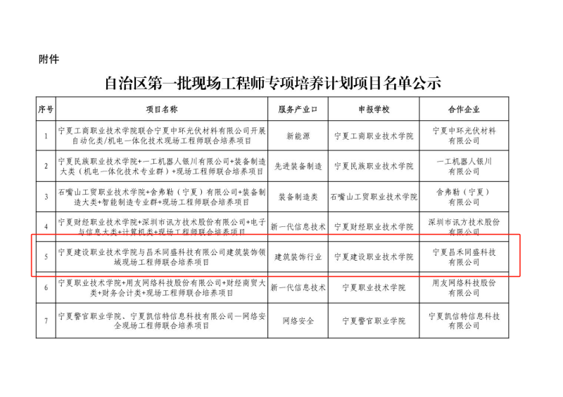 喜報！昌禾同盛科技與寧夏建設(shè)職業(yè)技術(shù)學院聯(lián)合培養(yǎng)項目申報成功